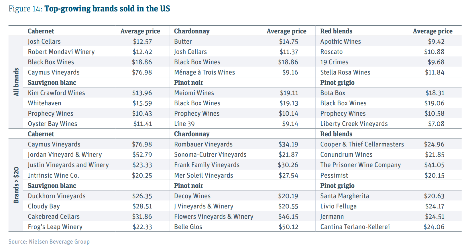 Figure showing top-growing wine brands sold in the US, by category and average price.