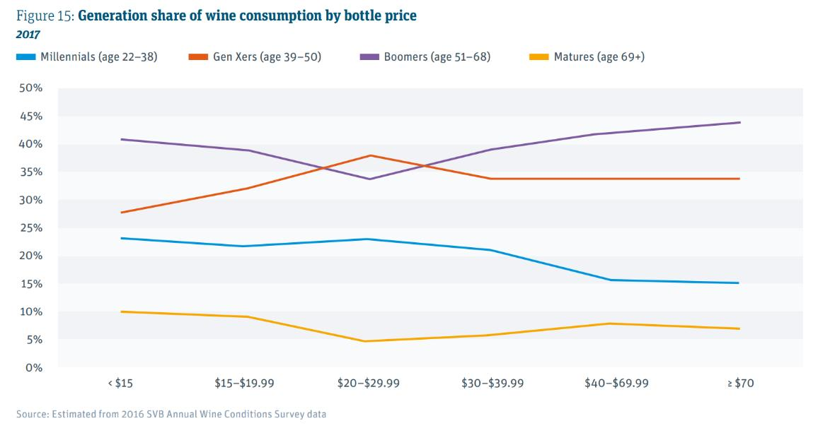 Figure showing generation share of wine consumption by bottle price across age groups.