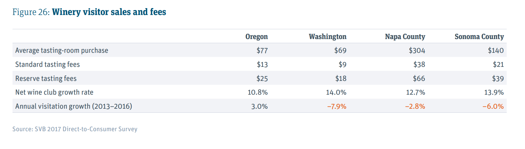 Figure showing winery visitor sales and fees compared across Oregon, Washington, Napa County, and Sonoma County.